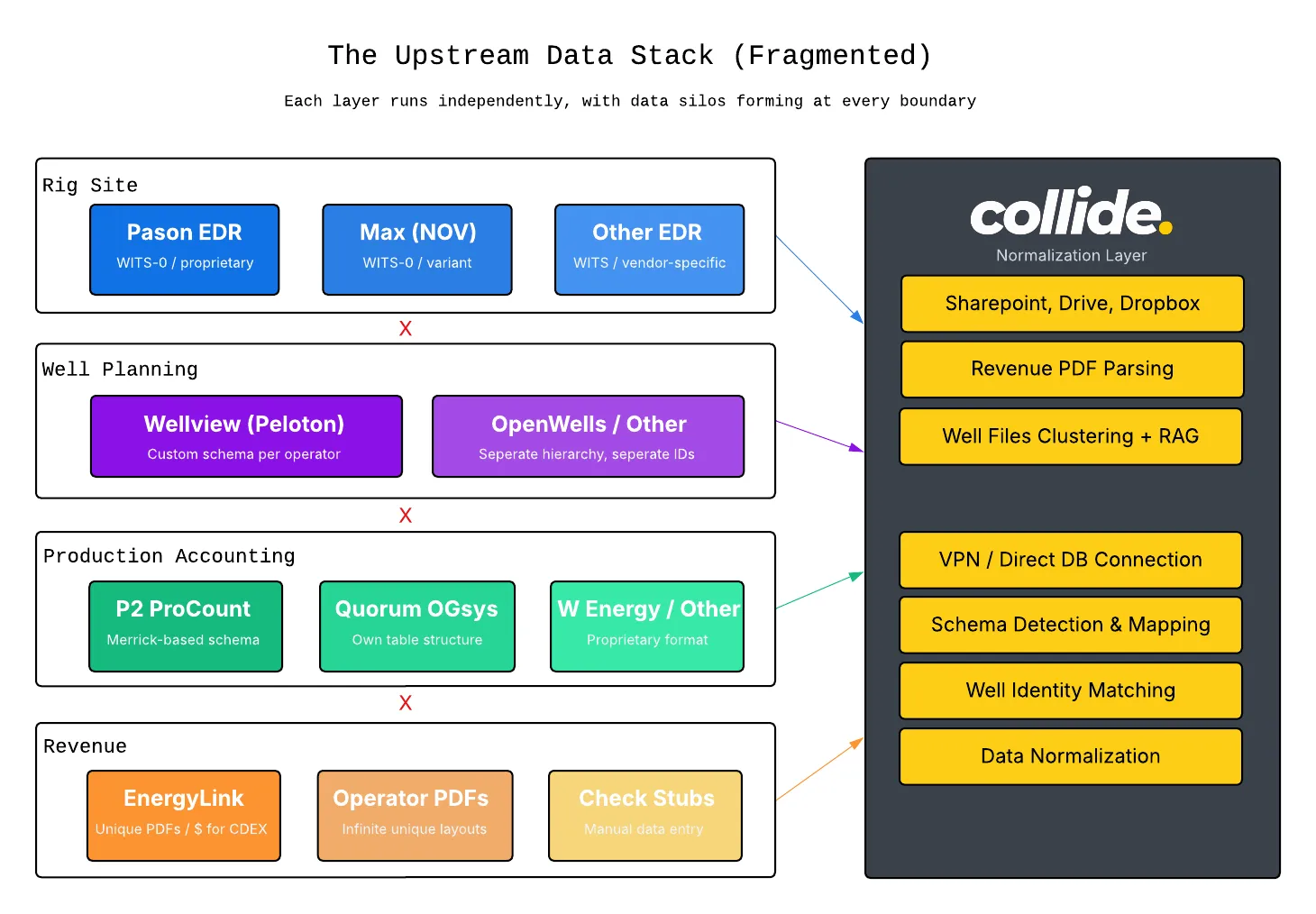 The Upstream Data Stack — each layer runs independently with no native integration between systems